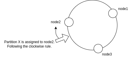 Initial State Consistent Hashing