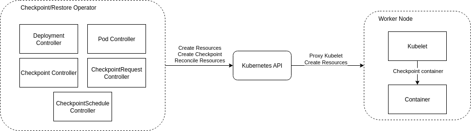 Kubernetes Checkpoint/Restore Operator General Architecture
