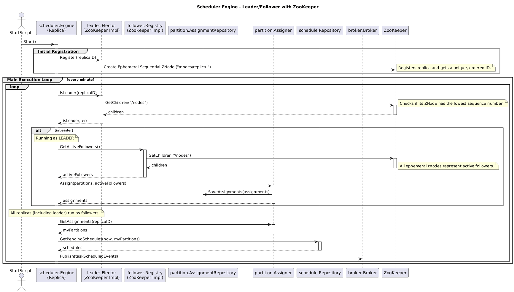 Task Scheduler Leader Followers with ZooKeeper