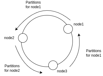 Partition Division Consistent Hashing