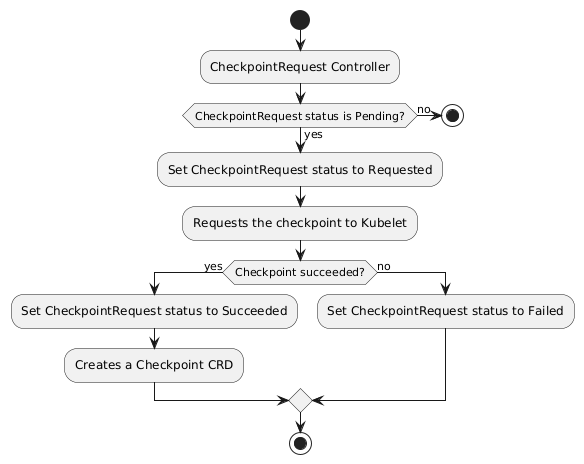 Requesting checkpoints flow diagram