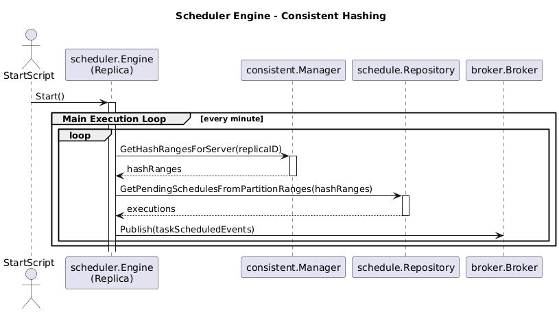 Consistent Hashing Review
