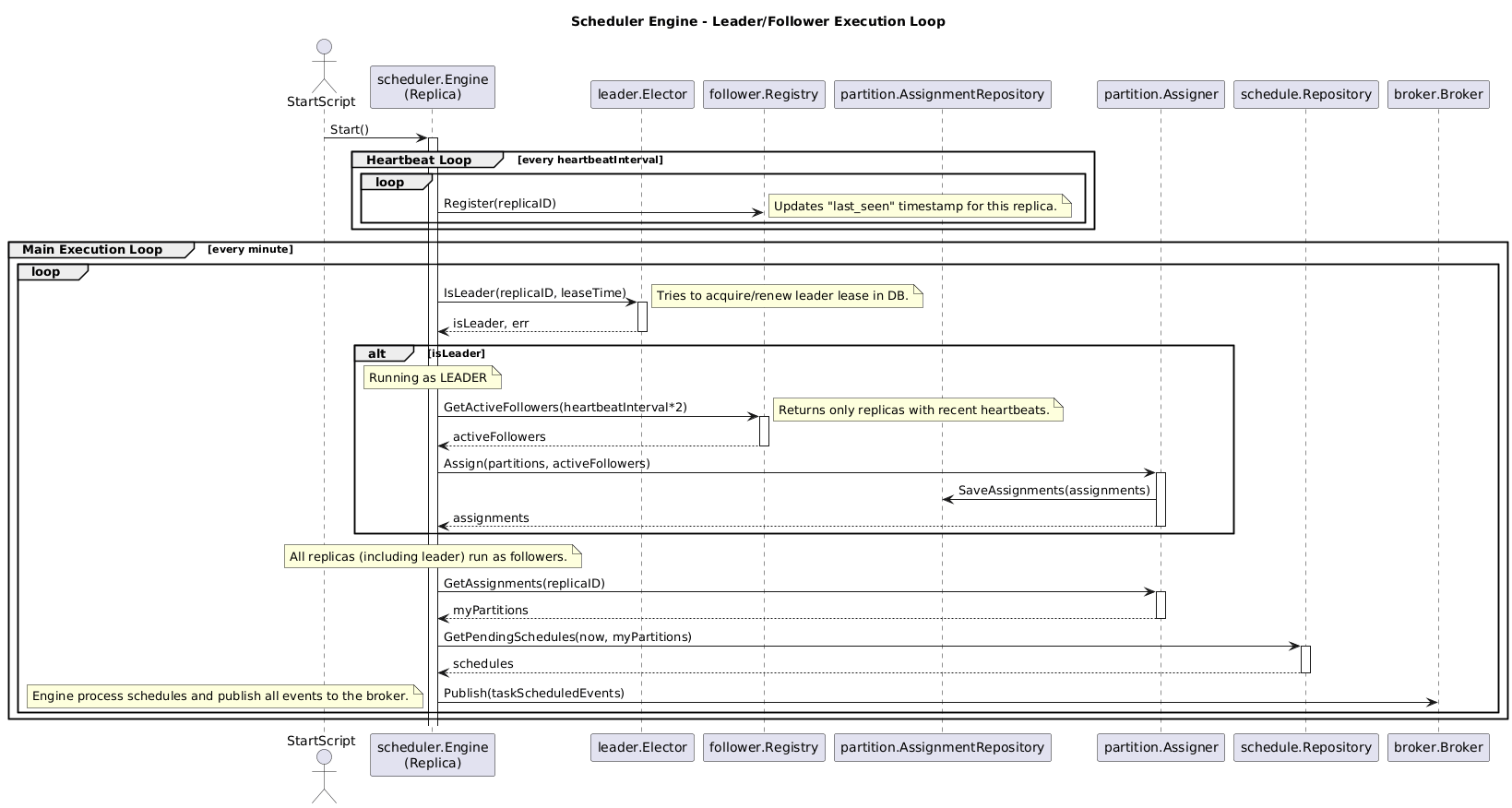 Task Scheduler Leader Followers