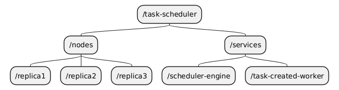 Tree Structure ZooKeeper